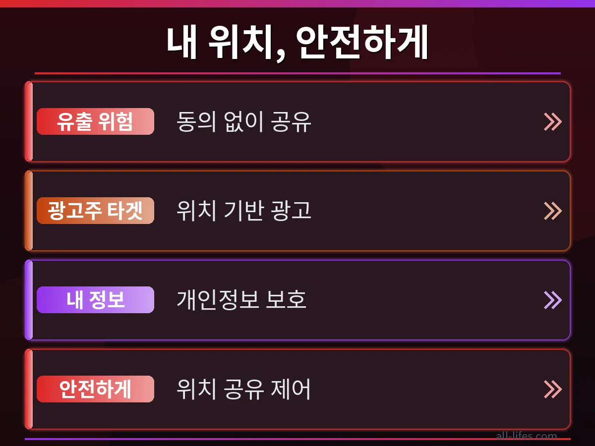 위치 정보 공유 설정 변경 전후의 데이터 유출 위험도 변화를 그래프로 보여주며, '안드로이드 앱 위치 정보 공유 비용 실제로 확인하는 법'을 적용했을 때의 긍정적인 효과를 시각적으로 비교합니다.