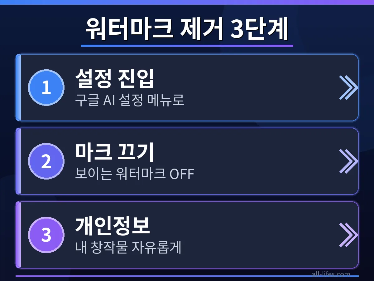구글 AI 이미지 워터마크 제거 설정 화면. 워터마크 표시를 끄고 개인정보를 보호하는 구체적인 단계를 보여주는 스크린샷입니다. 초보자도 쉽게 따라 할 수 있도록 명확하게 표시되어 있습니다.