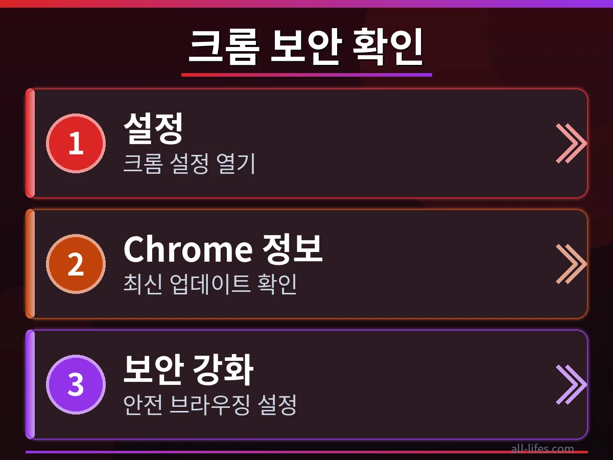 구글 크롬 브라우저에서 최신 보안 업데이트를 확인하는 방법을 보여주는 화면. 사용자가 직접 크롬 버전을 확인하고 버그 해결 상태를 점검하는 과정을 단계별로 나타냅니다.
