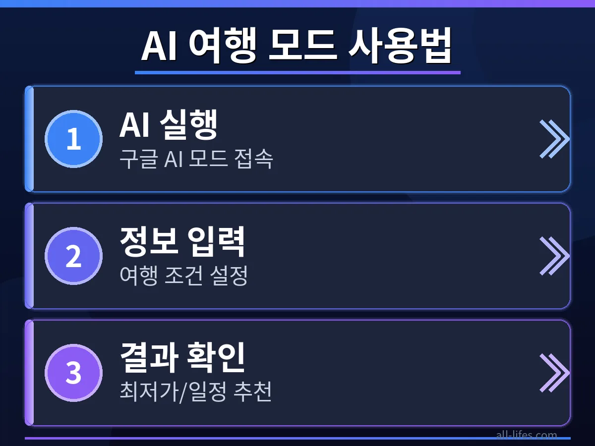 구글 AI 항공권 가격 비교 무료 사용법을 단계별로 보여주는 화면. 사용자가 최저가 항공권을 검색하는 과정을 구체적으로 묘사하여 검색 최적화에 기여합니다.
