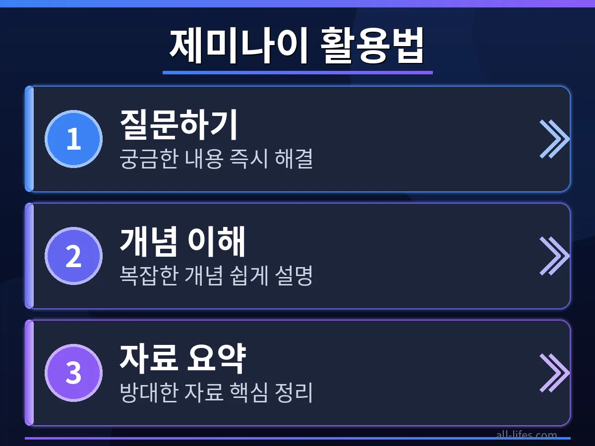 구글 제미나이 스터디 툴을 활용하여 복잡한 문서를 요약하고 핵심 내용을 추출하는 과정을 보여줍니다. 학생과 직장인이 제미나이의 무료 사용 범위를 활용해 학습 자료를 효율적으로 정리하는 방법을 단계별로 시각화했습니다.