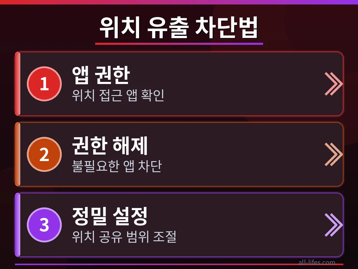 안드로이드 앱 설정에서 위치 정보 접근 권한을 제한하는 화면을 보여주며, '안드로이드 앱 위치 정보 공유 비용 실제로 확인하는 법' 중 한 단계인 권한 관리 방법을 구체적으로 묘사합니다.