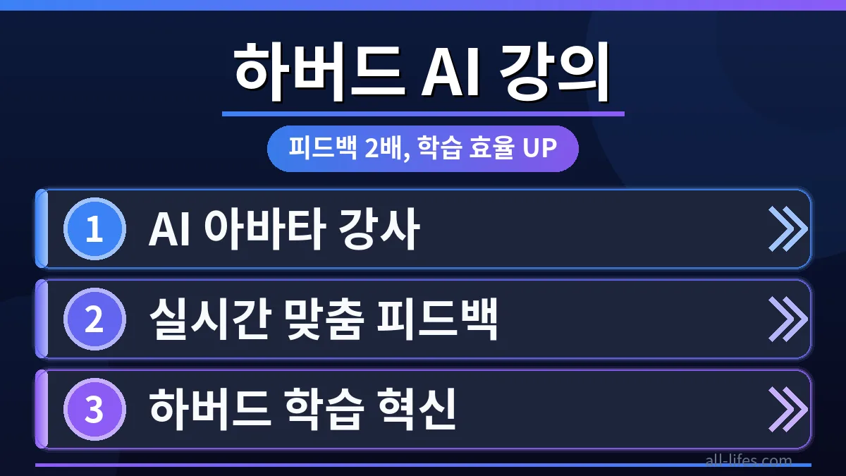 하버드 강의실에서 AI 아바타가 학생들에게 피드백을 제공하는 장면. AI 아바타 강의의 비용 효과를 시각적으로 보여주는 이미지.