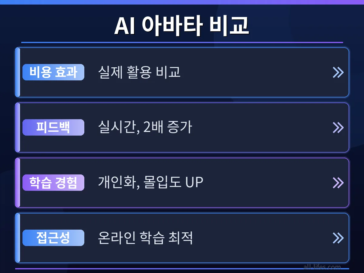 전통 강의와 AI 아바타 강의의 비용 및 학습 효과를 비교하는 그래프. AI 아바타 강의의 비용 효과를 실제로 분석한 데이터를 시각적으로 제시합니다.