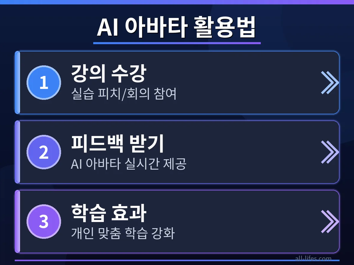 AI 아바타가 온라인 학습자에게 맞춤형 피드백을 제공하는 과정. AI 아바타 강의의 효과적인 활용법과 비용 절감 방안을 시각적으로 설명합니다.