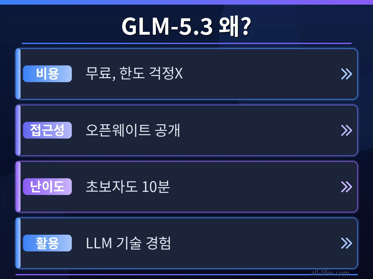 GLM-5.3 오픈웨이트 모델의 무료 사용 한도 초과 해결 전후를 비교하는 차트. 효율적인 모델 활용을 위한 성능 개선 결과.