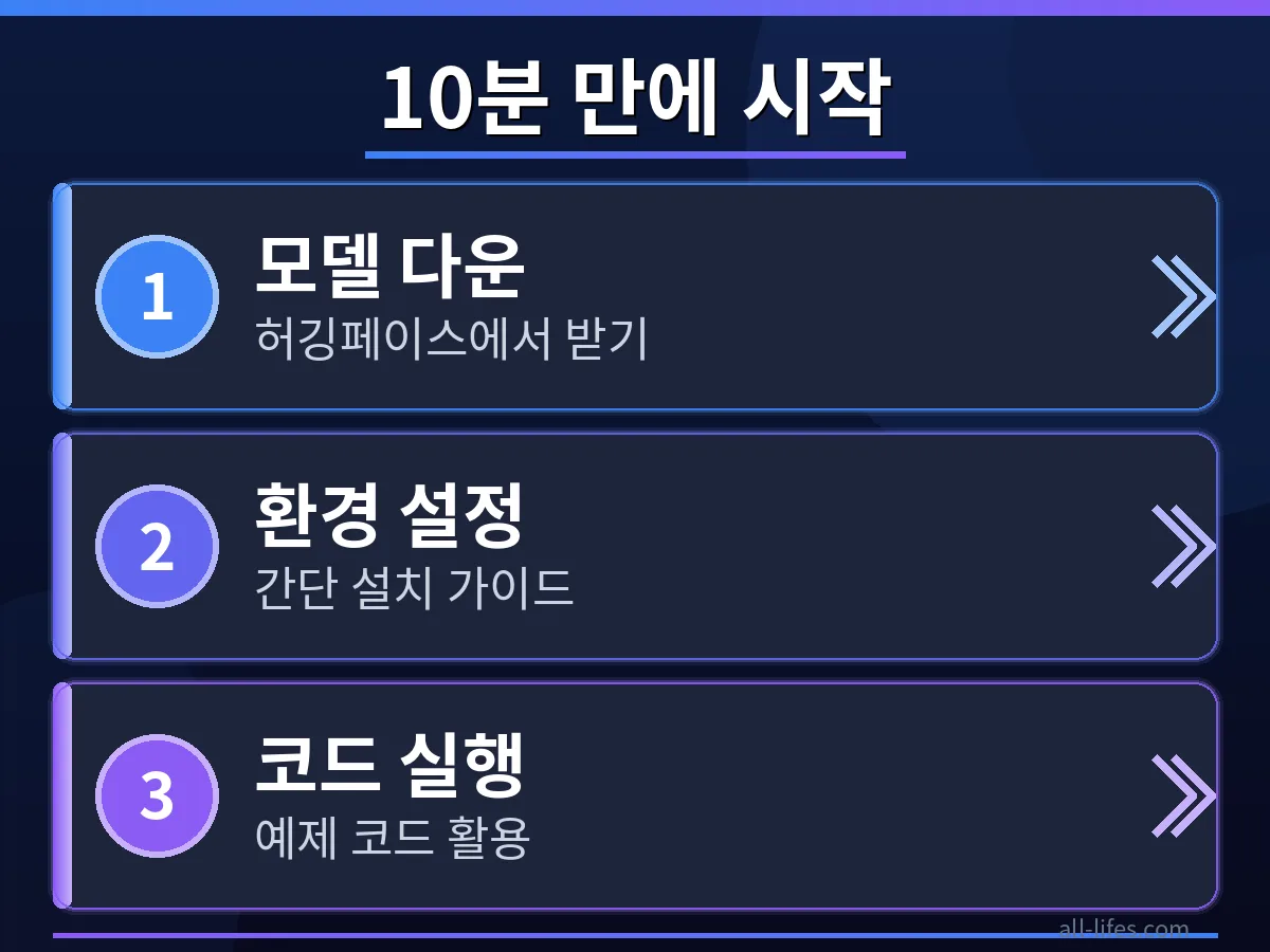 GLM-5.3 오픈웨이트 모델의 무료 사용 한도 초과 문제를 해결하기 위한 설정 화면. 단계별 가이드에 따라 모델을 활성화하는 모습.