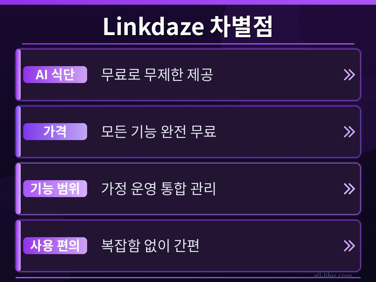 Linkdaze 스마트 캘린더 AI 식단 플래너 무료 사용법으로 주간 식단 작성 시간이 2배 단축된 결과를 비교하는 그래프. 기존 방식 대비 Linkdaze의 생산성 향상을 명확히 보여줍니다.