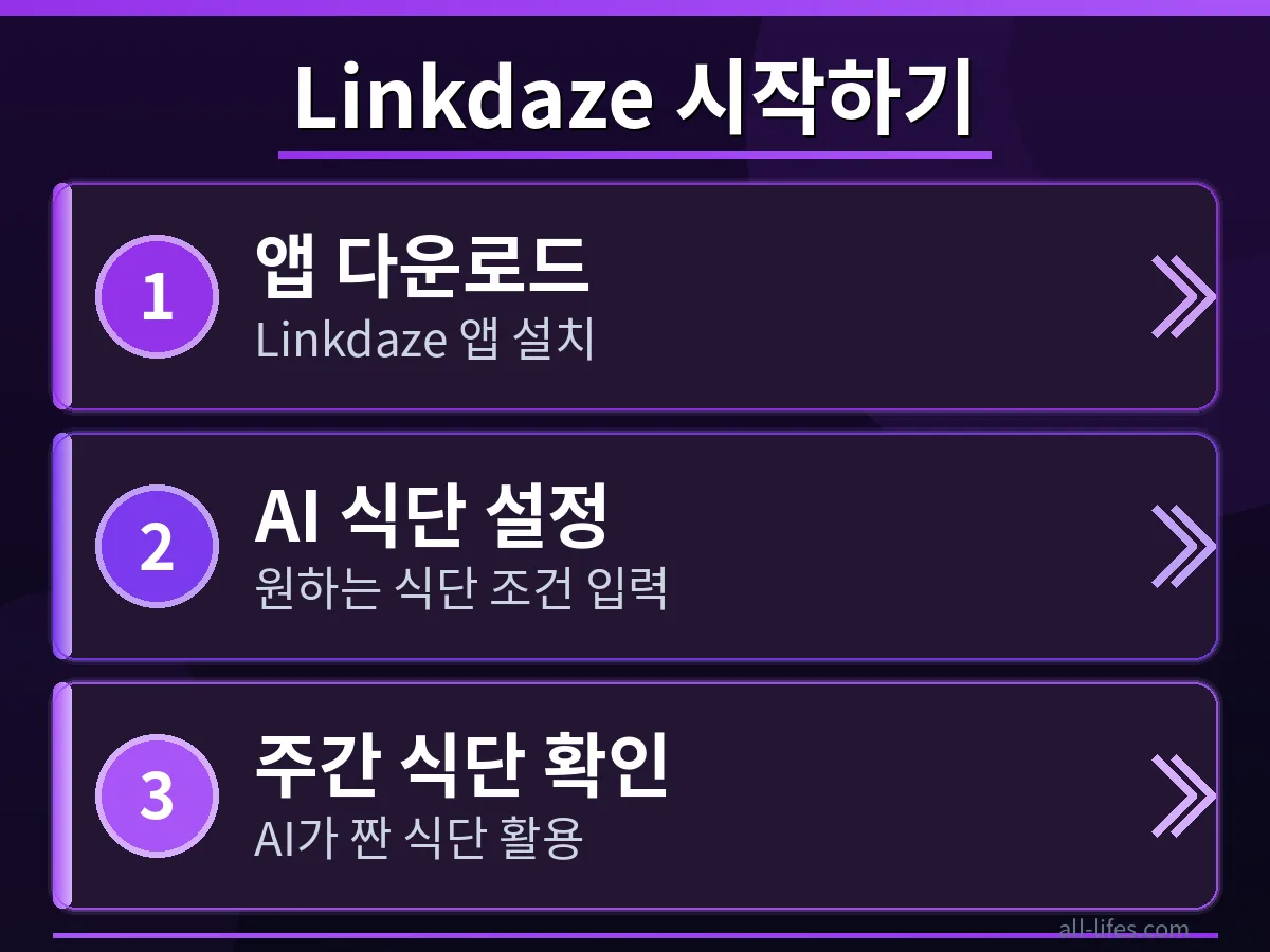 Linkdaze 스마트 캘린더 AI 식단 플래너 무료 사용법 중 식단 추가 과정을 보여주는 스크린샷. 사용자가 몇 번의 클릭으로 주간 식단을 빠르게 구성하는 방법을 시각적으로 설명합니다.