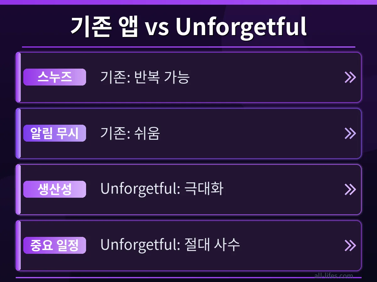 Unforgetful 알림 앱 사용 전후의 생산성 변화를 그래프로 나타낸 이미지. 앱 사용 후 업무 효율이 크게 향상되었음을 시각적으로 보여주며, 처음 시작하는 완전 초보 가이드를 통해 얻을 수 있는 긍정적인 변화를 강조합니다.