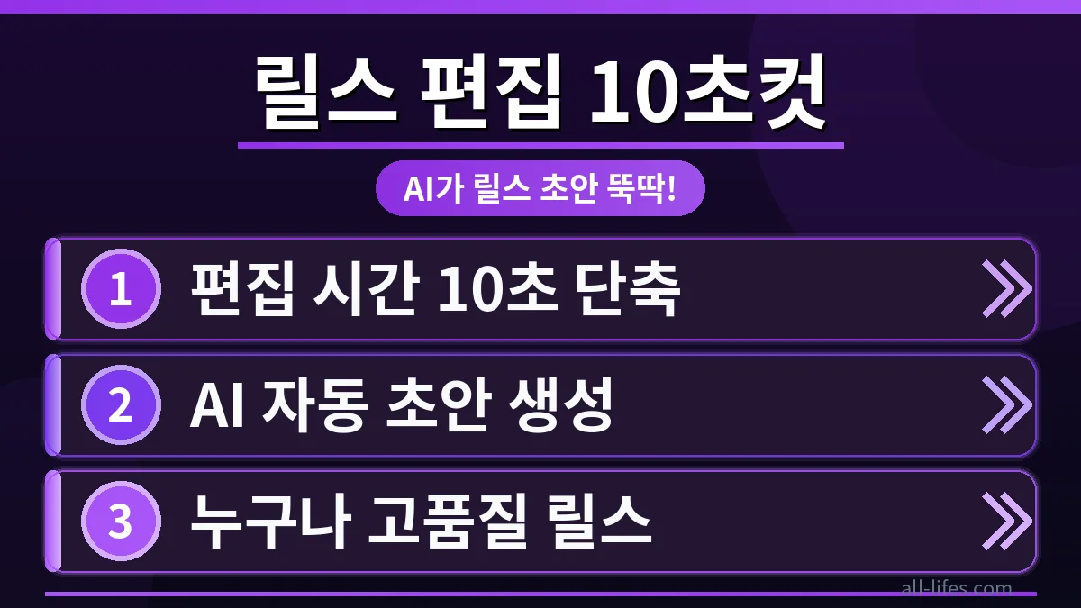 인스타그램 릴스 편집 시간을 획기적으로 절약하는 First Draft 활용법을 보여주는 화면. AI 기술로 10초 만에 초안을 만드는 과정을 시각적으로 표현.