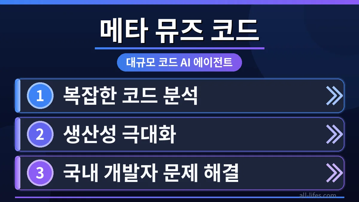 메타 뮤즈 코드 AI 코딩 에이전트가 대규모 코드를 분석하는 화면. 무료 사용 한도 초과 해결 방법을 시각적으로 보여주는 인터페이스.