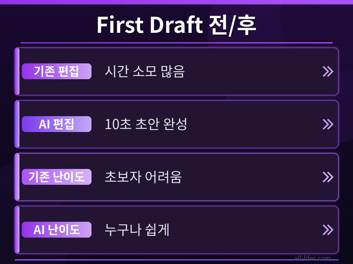 First Draft를 사용하기 전과 후의 인스타그램 릴스 편집 시간 절약 효과를 비교하는 그래프 또는 시각 자료. AI 활용으로 얻는 생산성 향상을 명확히 보여줌.