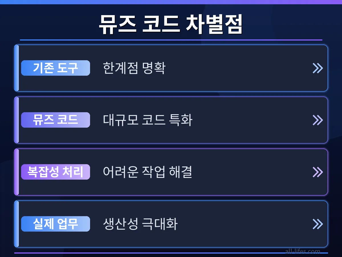 메타 뮤즈 코드 AI 코딩 에이전트의 대규모 코드 분석 결과 비교 화면. 효율적인 코드 개선 전후 또는 분석 리포트 요약.