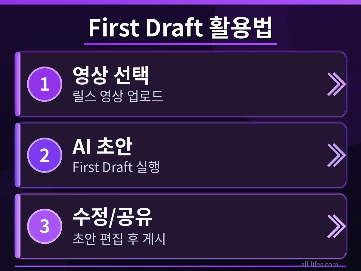인스타그램 릴스 First Draft를 사용하여 편집 시간을 10초로 단축하는 구체적인 단계를 보여주는 스크린샷. AI가 자동으로 초안을 생성하는 인터페이스 화면.