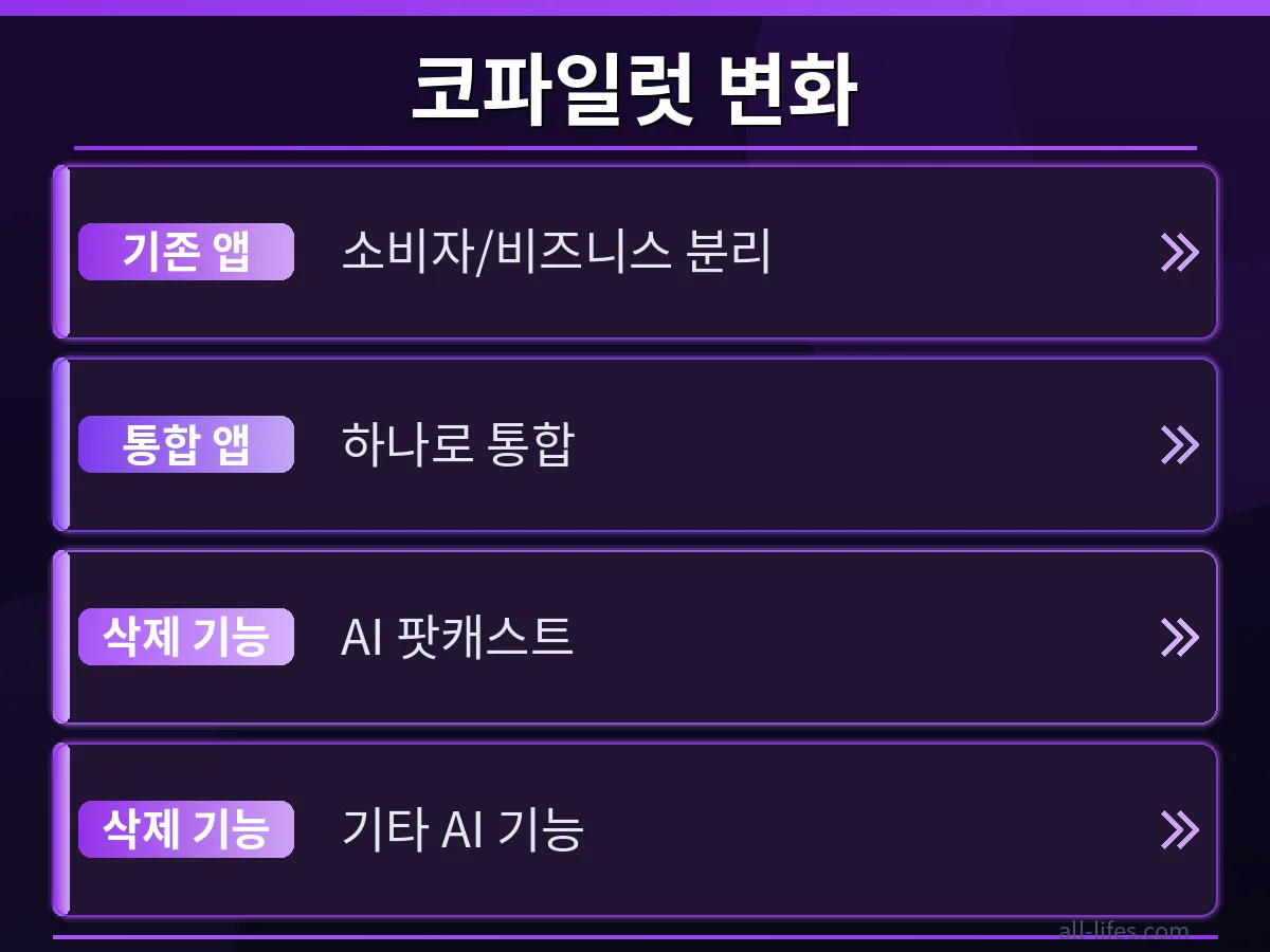 마이크로소프트 코파일럿 앱 통합 전후의 인터페이스를 비교하며 사라진 기능 3가지를 시각적으로 보여주는 이미지. 사용자 경험 변화와 생산성 도구의 진화를 한눈에 파악할 수 있습니다.