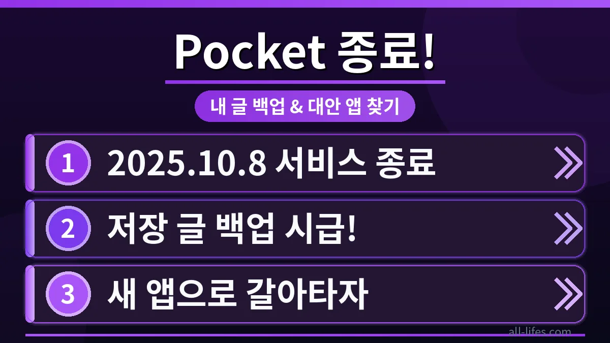 Pocket 로고가 깨지거나 사라지는 이미지와 함께 여러 대안 앱 아이콘들이 나타나는 모습. Pocket 서비스 종료에 따른 백업 및 Pocket 대안 앱 무료 사용 가능 여부를 시각적으로 표현.