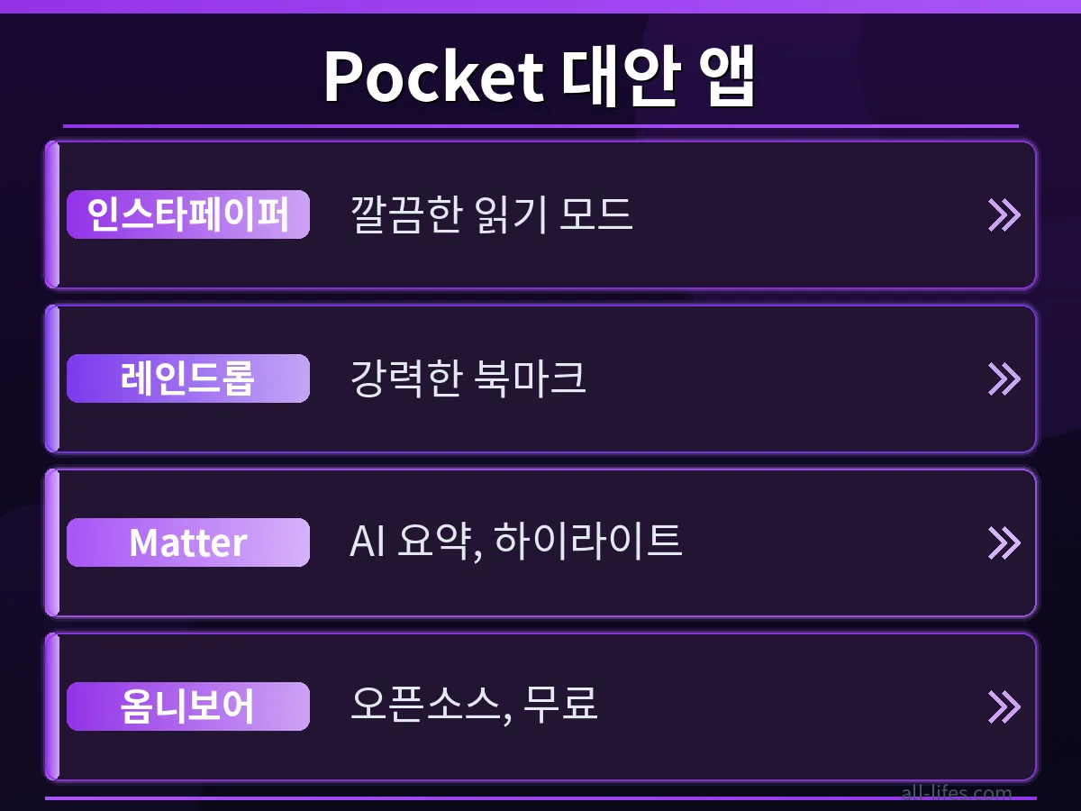 Instapaper, Matter, Omnivore 등 여러 Pocket 대안 앱들의 주요 기능과 Pocket 대안 앱 무료 사용 가능 여부를 비교하는 표 또는 카드 형식의 레이아웃.