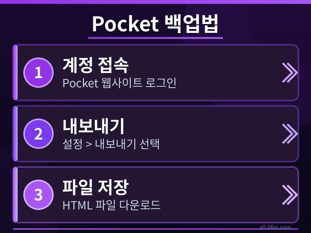 Pocket 웹사이트에서 '내보내기' 또는 'Export' 기능을 통해 저장된 글을 백업하는 과정을 보여주는 스크린샷. Pocket 대안 앱으로의 데이터 이전을 위한 첫 단계.