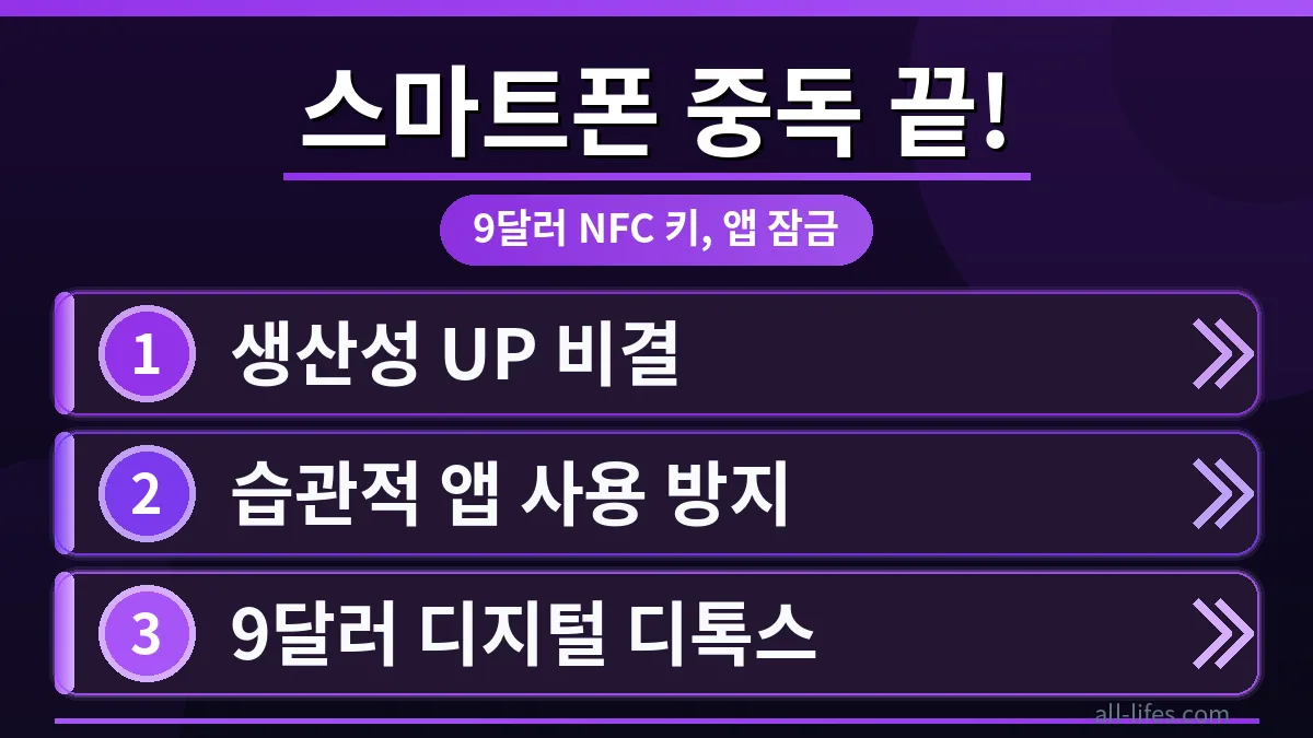 스마트폰 중독을 막기 위해 9달러 NFC 키를 사용하여 특정 앱을 잠그는 모습. NFC 키가 스마트폰에 태그되어 앱 잠금 기능이 활성화되는 과정을 구체적으로 보여주는 이미지.