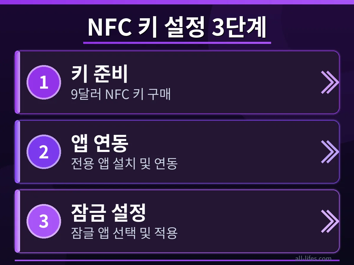 스마트폰 화면에 앱 잠금 설정 메뉴가 열려 있고, 사용자가 9달러 NFC 키를 스마트폰 뒷면에 태그하여 앱 잠금 기능을 활성화하는 단계별 모습.