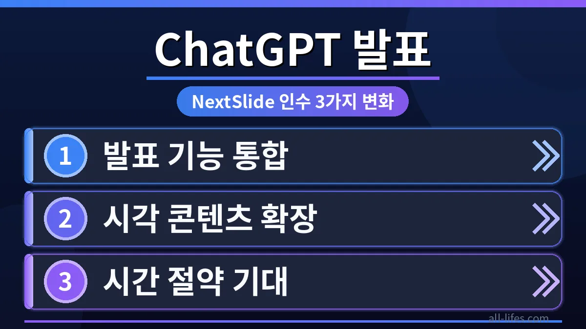 ChatGPT를 활용하여 발표 자료를 자동으로 생성하는 과정을 시각적으로 보여주는 이미지입니다. OpenAI의 NextSlide 인수 후 변화된 발표 자료 자동 생성 기능과 비용 관련 정보를 탐색하는 모습을 담고 있습니다.