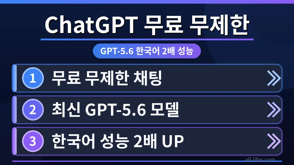 ChatGPT 무료 무제한 채팅 화면과 GPT-5.6 한국어 성능 향상 팁이 강조된 모습. 실제 후기를 통해 한국어 대화의 정확성과 속도가 2배 빨라진 것을 시각적으로 표현.
