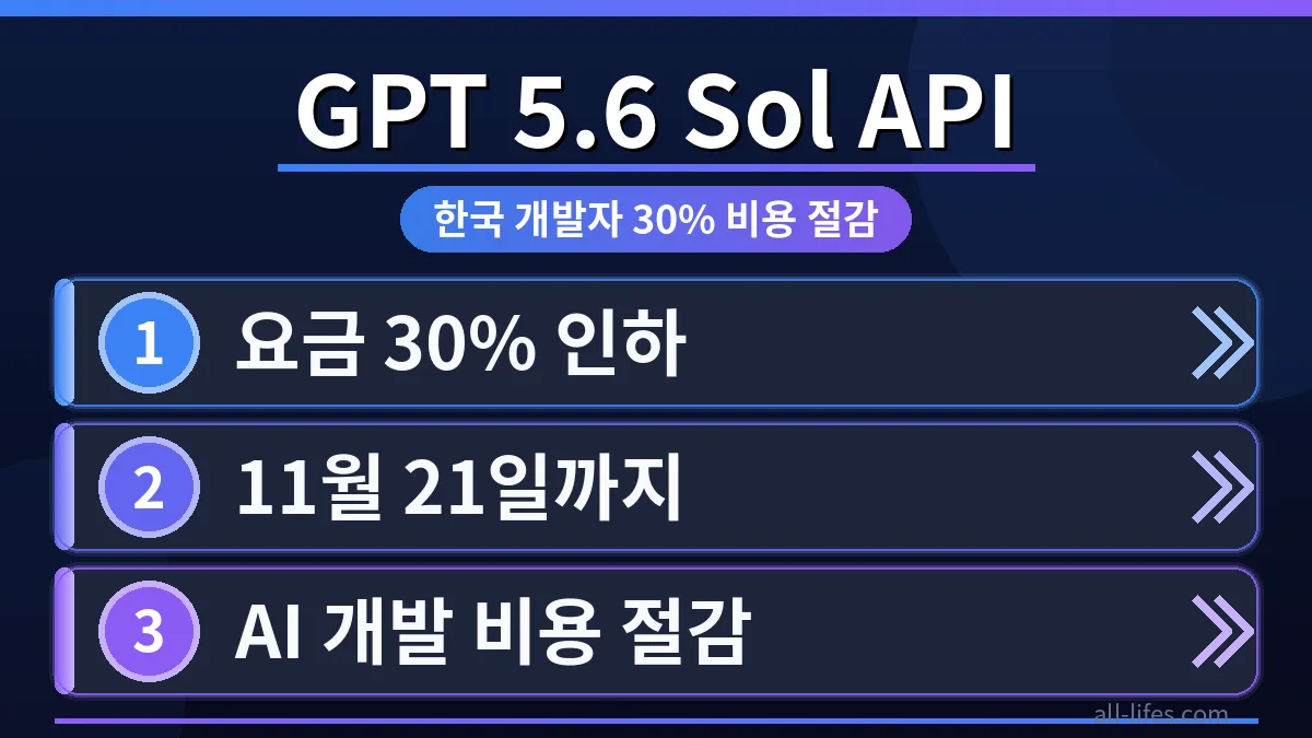 OpenAI GPT API 5.6 솔 요금 30% 인하로 한국 개발자들이 비용을 절감하는 모습을 시각적으로 표현한 이미지입니다. API 가격 할인 적용 확인 방법을 통해 효율적인 개발 환경을 구축하는 데 도움이 됩니다.