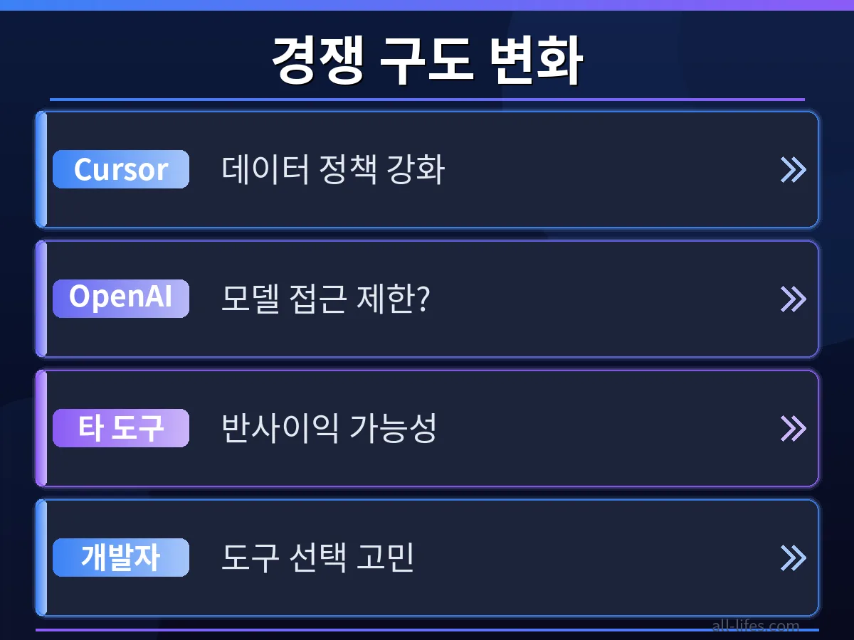 Cursor AI의 기존 무료 사용 정책과 새로운 구독 플랜 변화를 비교하는 차트. 개발자 코딩 도구의 기능 및 가격 변화를 한눈에 보여줍니다.