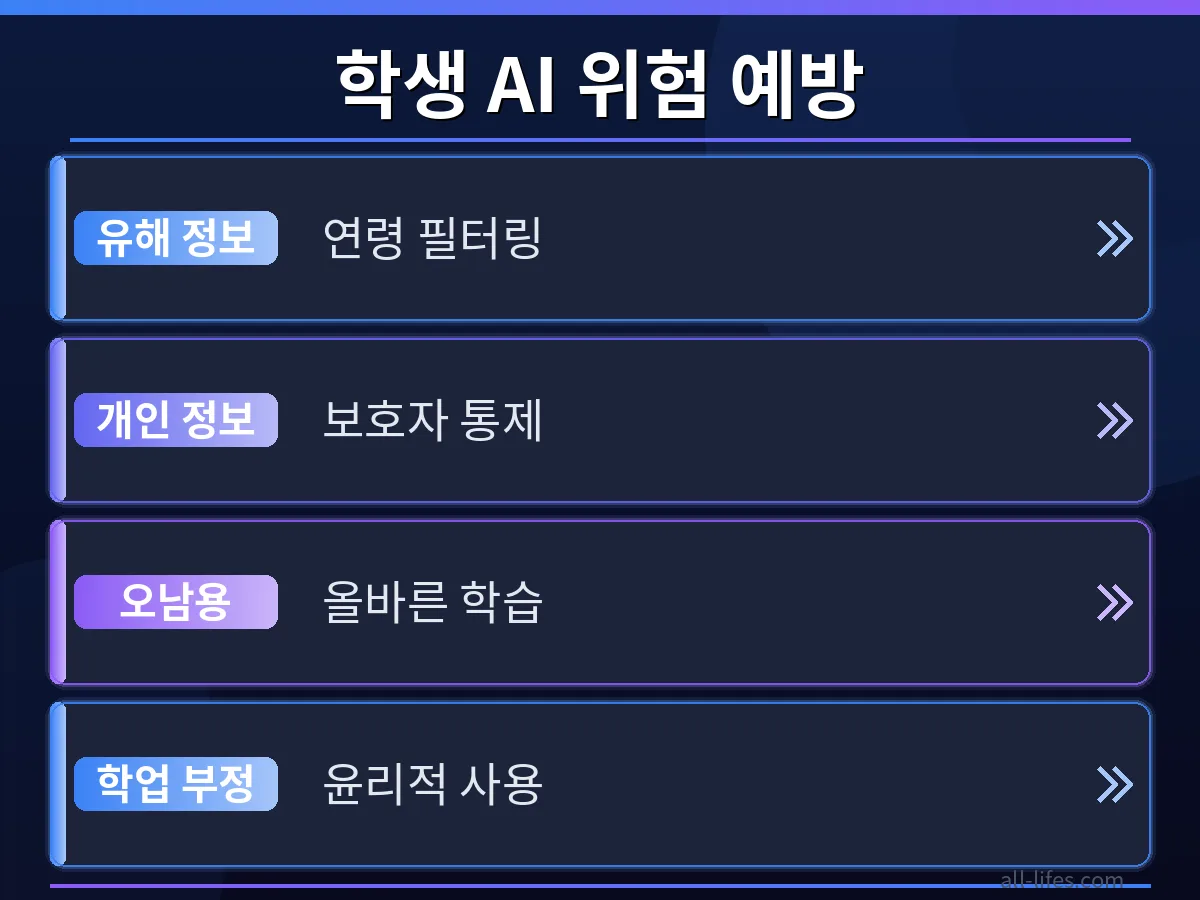 챗GPT 사용 시 청소년이 직면할 수 있는 3가지 위험(개인정보 유출, 잘못된 정보, 중독)을 시각적으로 대비하고 예방하는 방법을 보여주는 이미지.