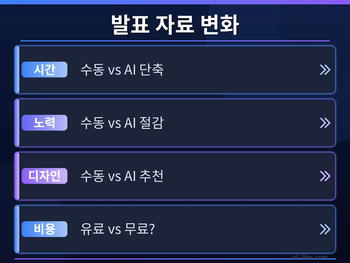 OpenAI의 NextSlide 인수 전후로 ChatGPT 발표 자료 자동 생성 기능과 비용 정책에 발생한 3가지 주요 변화를 비교 분석하는 차트 이미지입니다. 사용자 경험과 효율성 개선점을 명확히 보여줍니다.