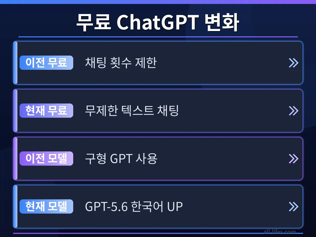 GPT-5.6 적용 전후 ChatGPT 한국어 채팅 응답 속도 및 정확도 비교 그래프. 무료 무제한 채팅 환경에서 실제 후기를 통해 2배 향상된 성능을 명확히 보여줌.