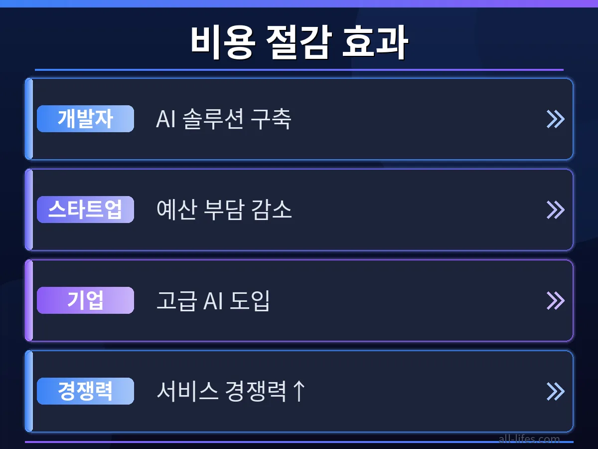 OpenAI GPT API 5.6 솔의 30% 요금 인하 전후 비용을 비교하는 차트입니다. 한국 개발자들이 API 가격 할인 적용 확인 방법을 통해 얼마나 많은 비용을 절감할 수 있는지 명확하게 보여줍니다.