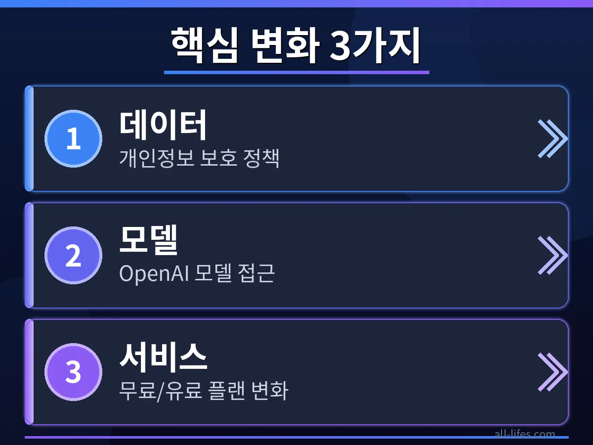 Cursor AI의 새로운 구독 플랜 가입 절차를 보여주는 화면 캡처. Cursor AI 무료 사용 제한 이후 유료 플랜으로 전환하는 방법을 단계별로 설명합니다.