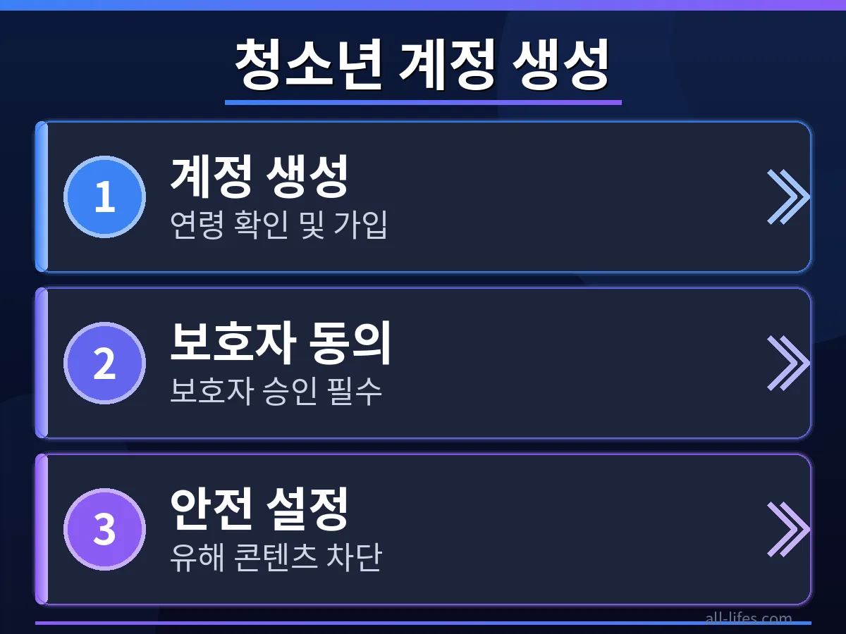 챗GPT 청소년용 계정을 처음 만드는 단계별 가이드 화면, 개인정보 설정 및 보호자 동의 절차를 명확히 보여주는 이미지.