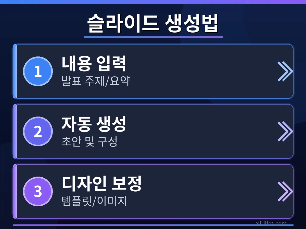 ChatGPT를 이용해 발표 자료를 자동 생성하는 구체적인 단계별 과정을 보여주는 화면입니다. 사용자가 텍스트를 입력하고 슬라이드가 생성되는 인터페이스를 통해 효율적인 작업 흐름을 강조합니다.