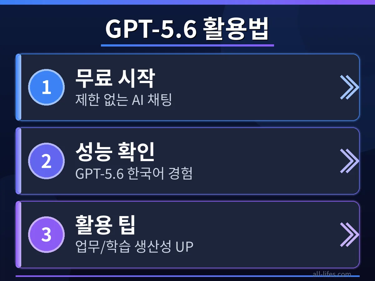 ChatGPT 한국어 성능을 2배 높이는 설정 화면 캡처. 무료 무제한 채팅을 위한 특정 옵션 선택 과정을 상세히 보여주며, 실제 후기 기반의 최적화 방법을 제시.