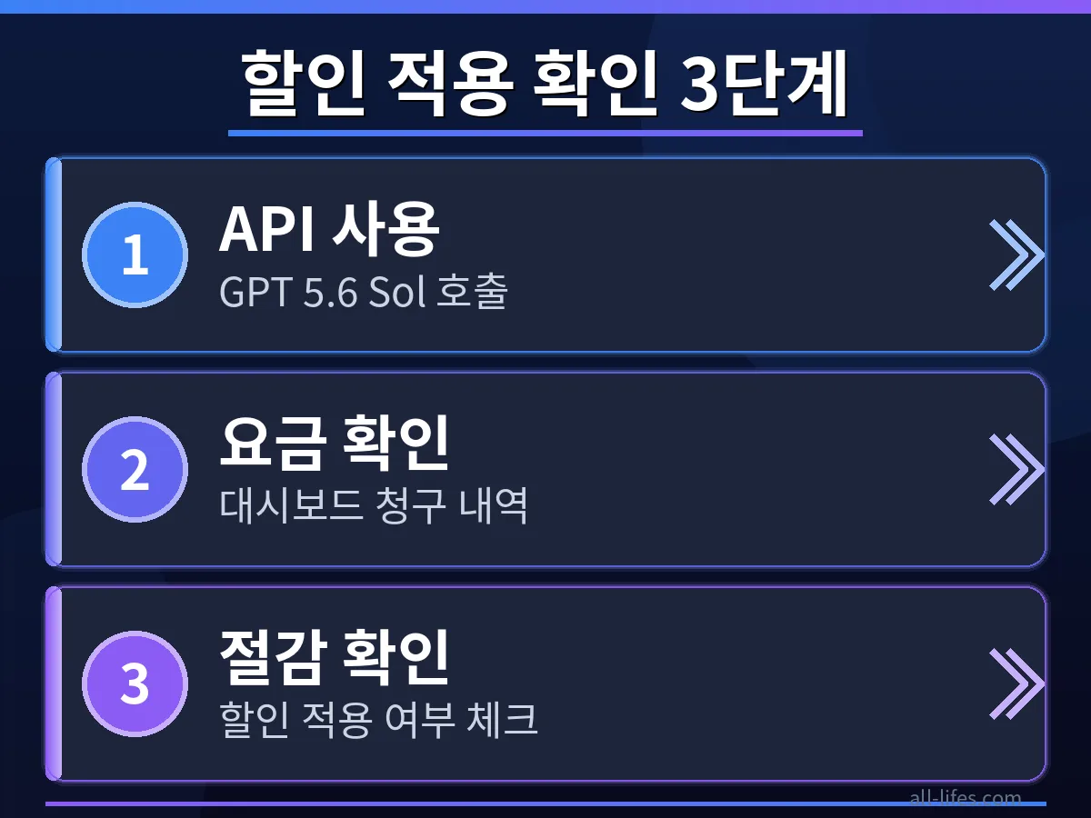 OpenAI GPT API 대시보드에서 5.6 솔 요금 30% 인하가 적용되었는지 확인하는 과정을 보여주는 스크린샷입니다. 한국 개발자들이 API 가격 할인 적용 확인 방법을 통해 실제 비용 절감 효과를 검토하는 데 유용합니다.