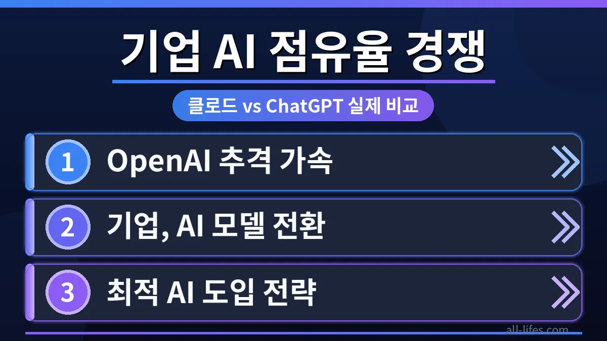 OpenAI와 Anthropic AI의 기업용 요금제 비용을 실제 비교하는 그래프와 데이터 시각화 이미지로, 비즈니스 점유율 분석에 중요한 정보를 제공합니다.