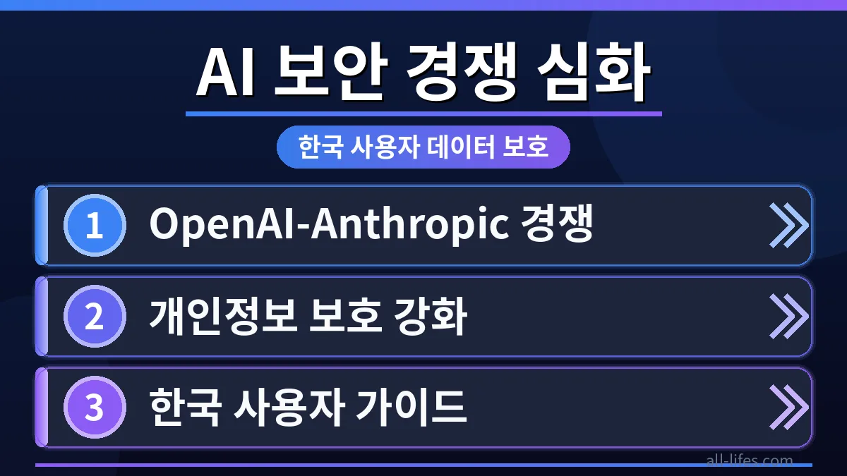 OpenAI와 Anthropic AI의 개인정보 보호 경쟁 상황에서 한국 사용자 데이터 유출을 막는 3단계 예방 가이드를 상징하는 보안 방패와 잠금 아이콘 이미지.