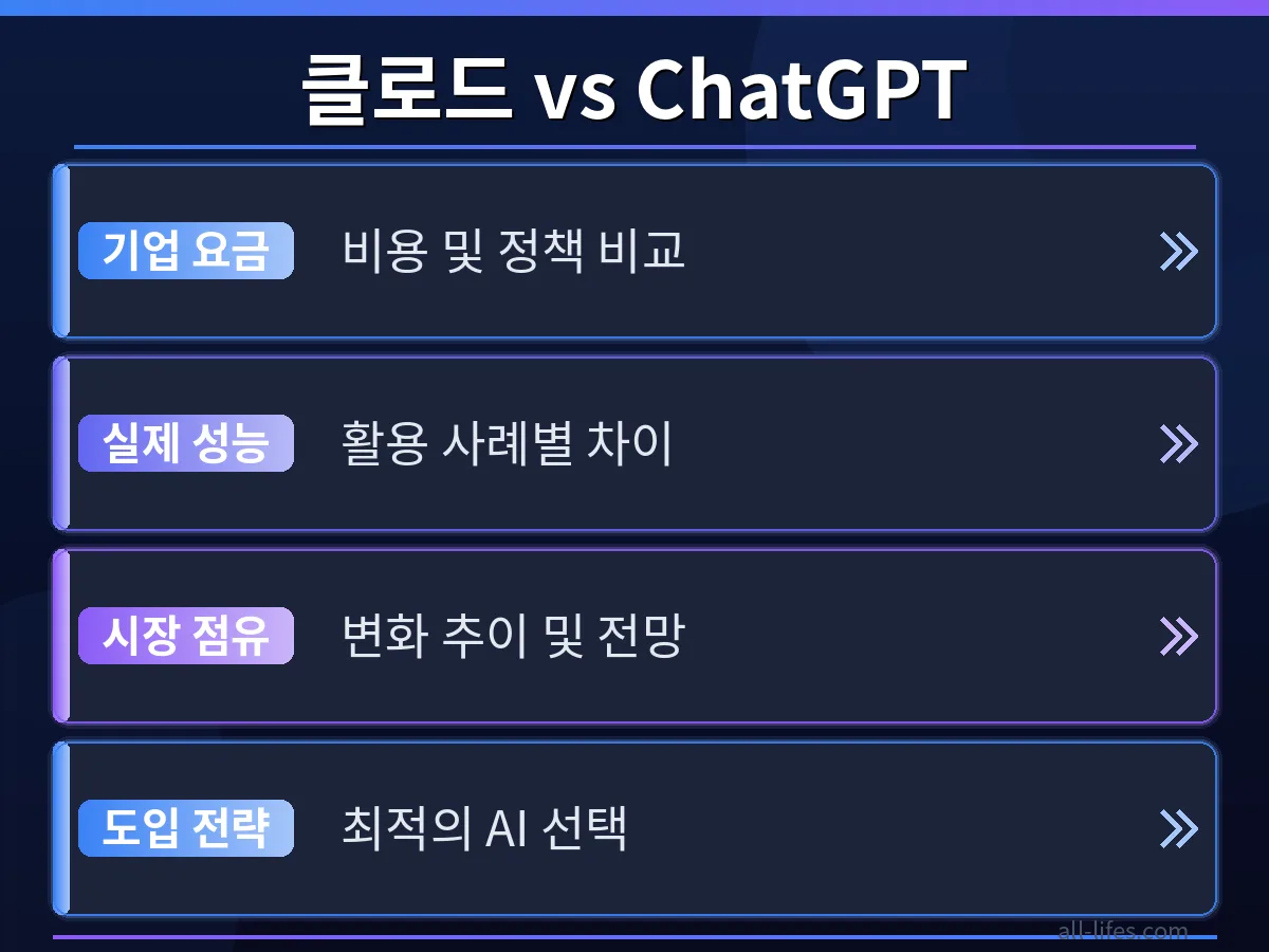 클로드와 ChatGPT의 기업용 요금제 및 기능별 상세 비교표 이미지로, OpenAI Anthropic AI 비즈니스 점유율을 명확히 보여줍니다.
