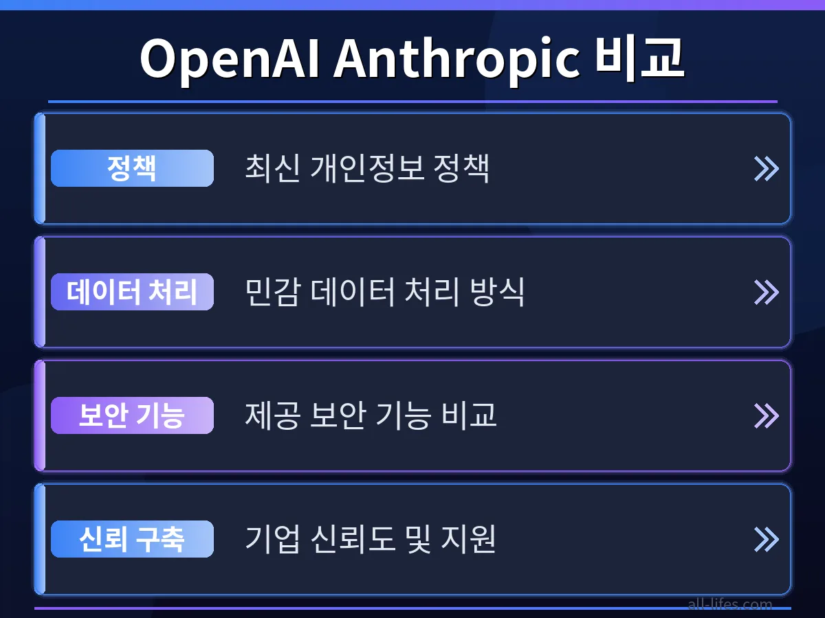 OpenAI와 Anthropic AI의 개인정보 보호 정책을 비교 분석하여 한국 사용자에게 적합한 선택을 돕는 비교표 이미지.