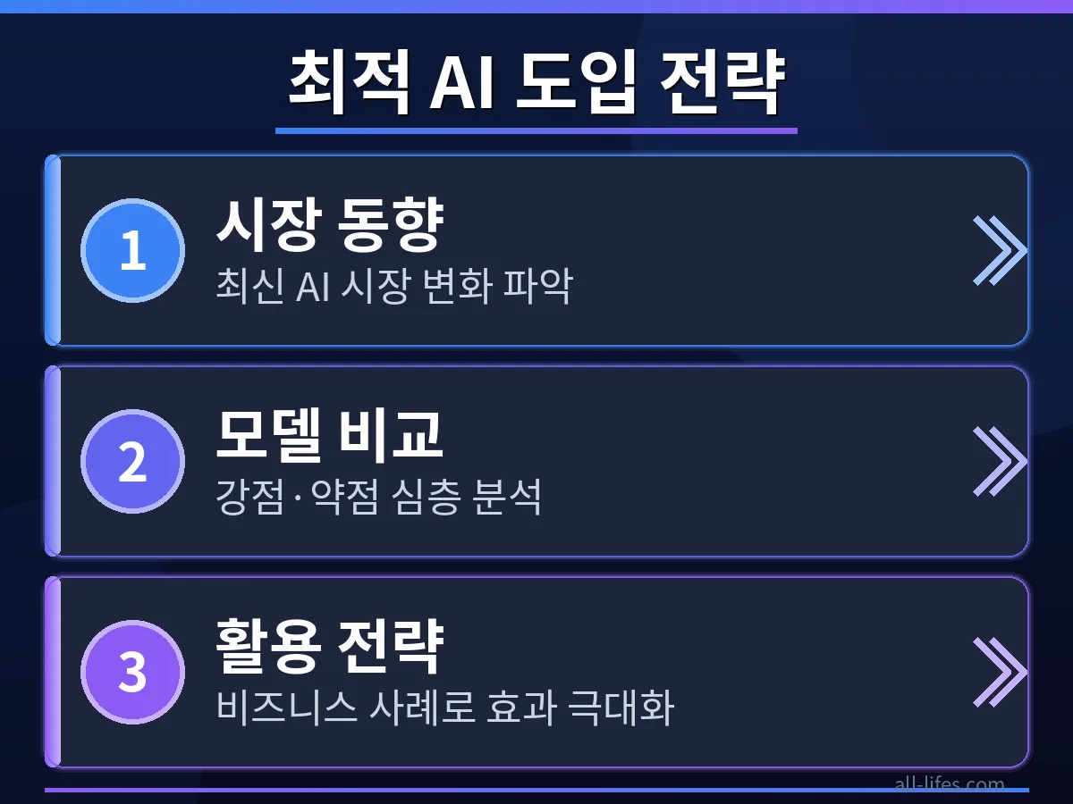 기업이 클로드와 ChatGPT를 실제 업무에 활용하는 화면 예시 이미지로, OpenAI Anthropic AI 기업용 요금제 비용 효율성을 비교 분석합니다.