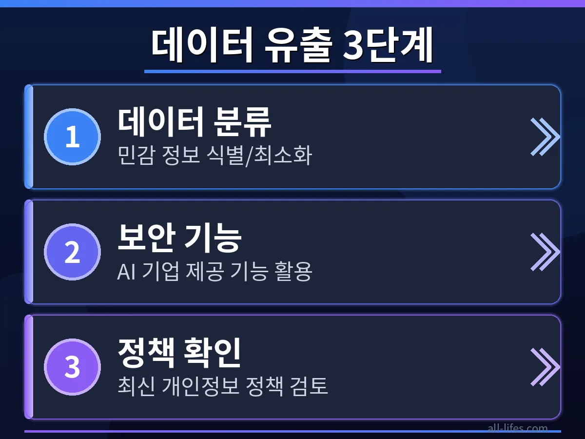OpenAI와 Anthropic AI 환경에서 한국 사용자의 개인정보를 보호하는 3단계 예방 가이드의 실천 방법을 보여주는 체크리스트 이미지.