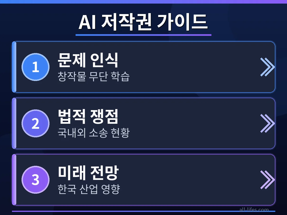 복잡하게 얽힌 법률 문서와 질문표가 놓인 책상 위에서 AI 저작권 문제 해결을 위한 초보 가이드를 찾아보는 모습. 법적 쟁점을 쉽게 이해하도록 돕는 시각적 자료입니다.