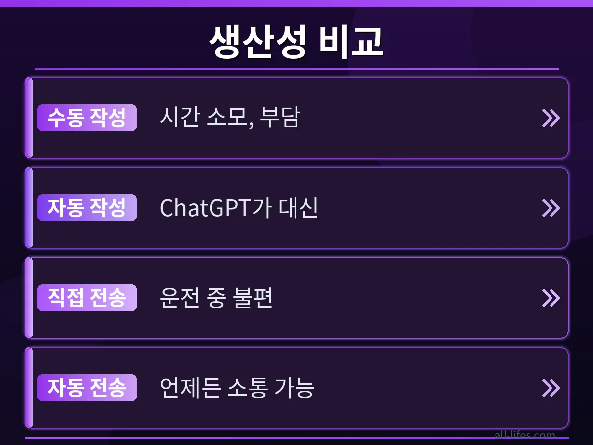 ChatGPT 아이폰 메시지 플러그인 사용 전후 비교. 수동 메시지 작성과 플러그인을 통한 자동 전송의 효율성 차이를 보여주는 이미지.