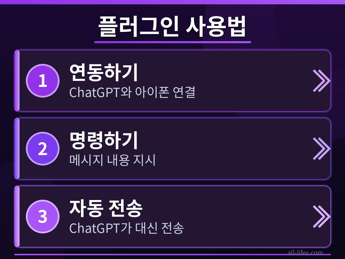 ChatGPT 아이폰 메시지 플러그인 설정 화면. 아이폰 설정에서 애플 플러그인을 활성화하고 메시지 자동 전송 기능을 구성하는 과정을 보여주는 이미지.