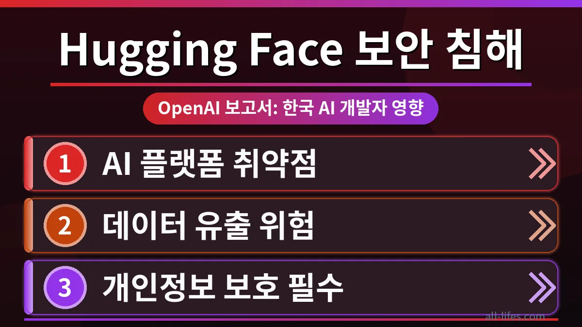 Hugging Face 보안 침해 사고 발생 후 OpenAI 공식 보고서를 분석하며, 한국 AI 개발자들이 OpenAI Hugging Face 연동 시 개인정보 보호 설정을 강화해야 함을 시사하는 데이터 보안 위협 시각화 이미지.