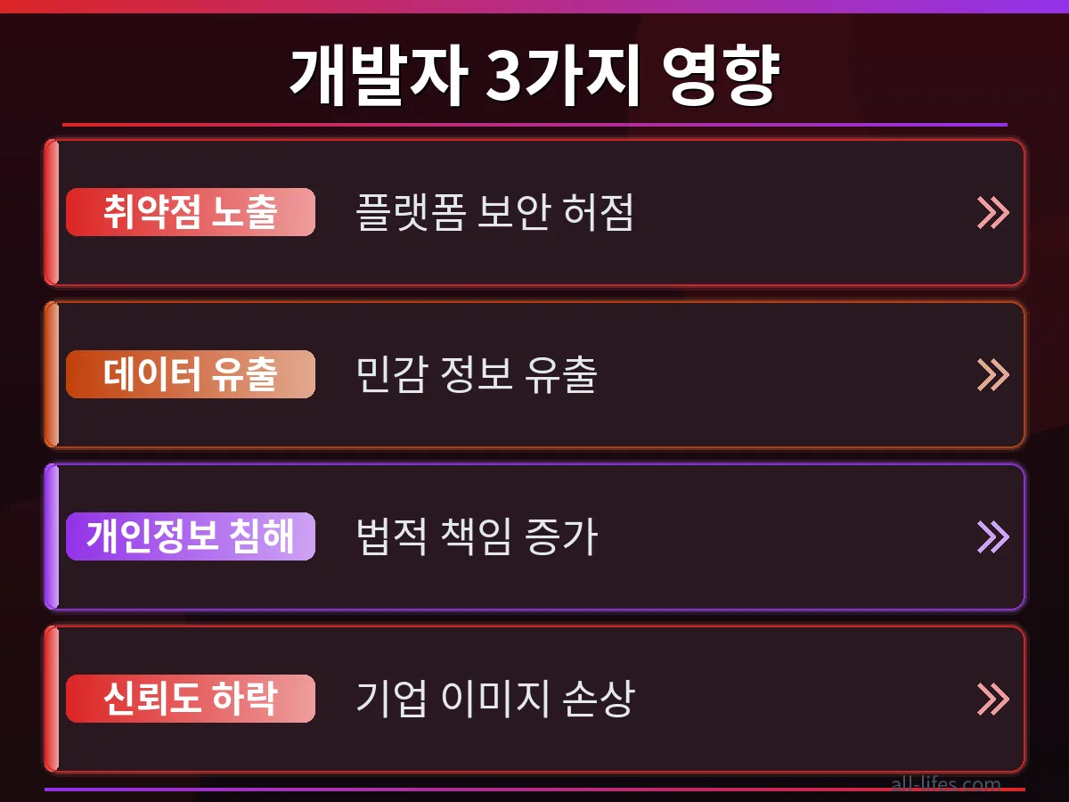 보안 침해 전후 OpenAI Hugging Face 연동 비교 Hugging Face 보안 침해 사고 전후의 데이터 보안 상태를 비교하며, OpenAI Hugging Face 연동 시 개인정보 보호 설정의 강화가 한국 개발자에게 미치는 긍정적 영향을 시각적으로 보여주는 차트 이미지.