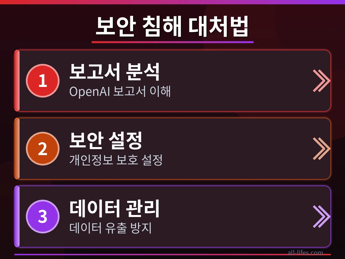 OpenAI Hugging Face 연동 개인정보 보호 설정 가이드 OpenAI와 Hugging Face 연동 시 개인정보 보호 설정을 안전하게 구성하는 방법을 단계별로 보여주는 화면 캡처 이미지로, 데이터 유출 방지 대책을 시각적으로 설명합니다.